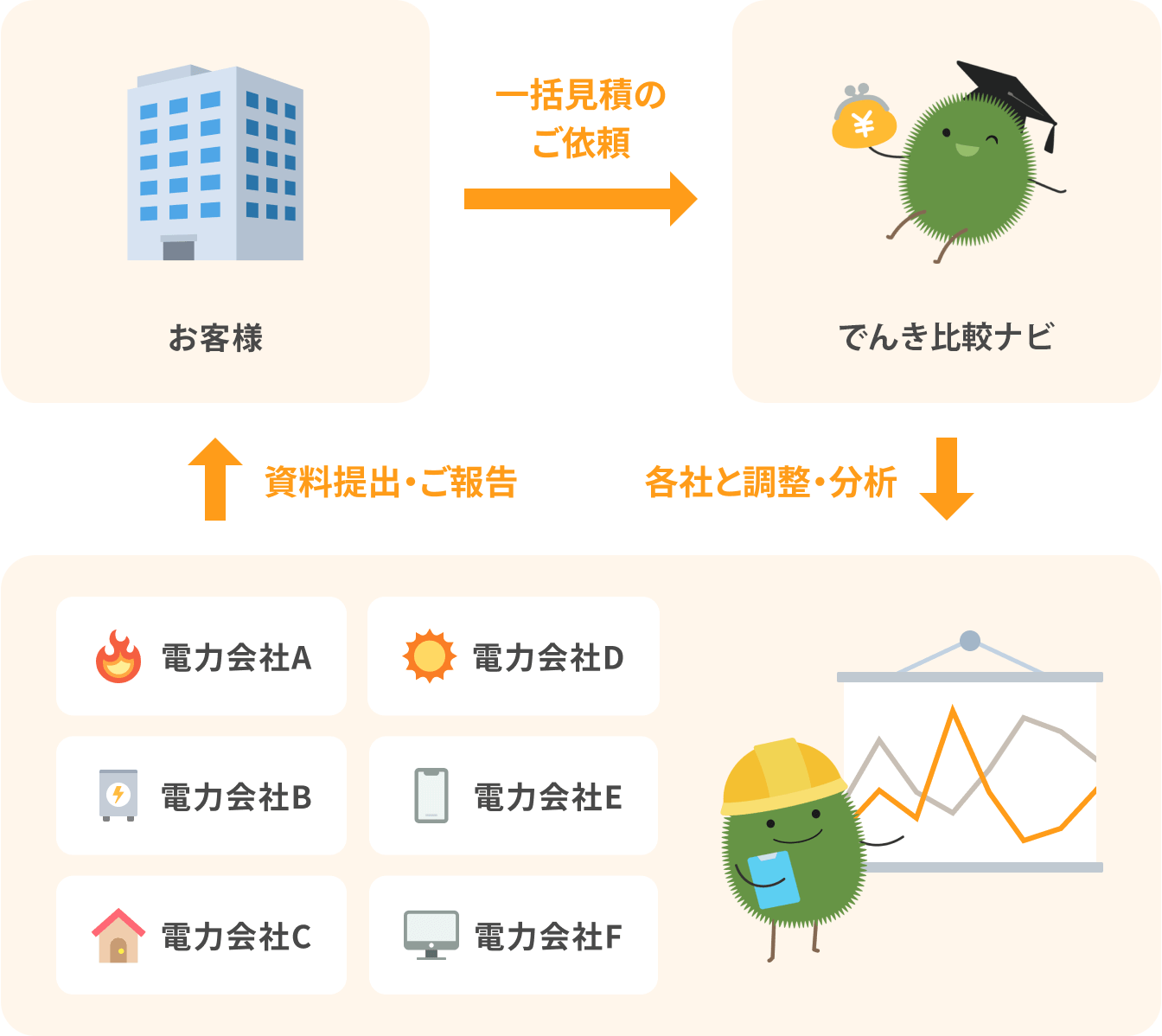 法人向け電力会社の一括見積の流れ