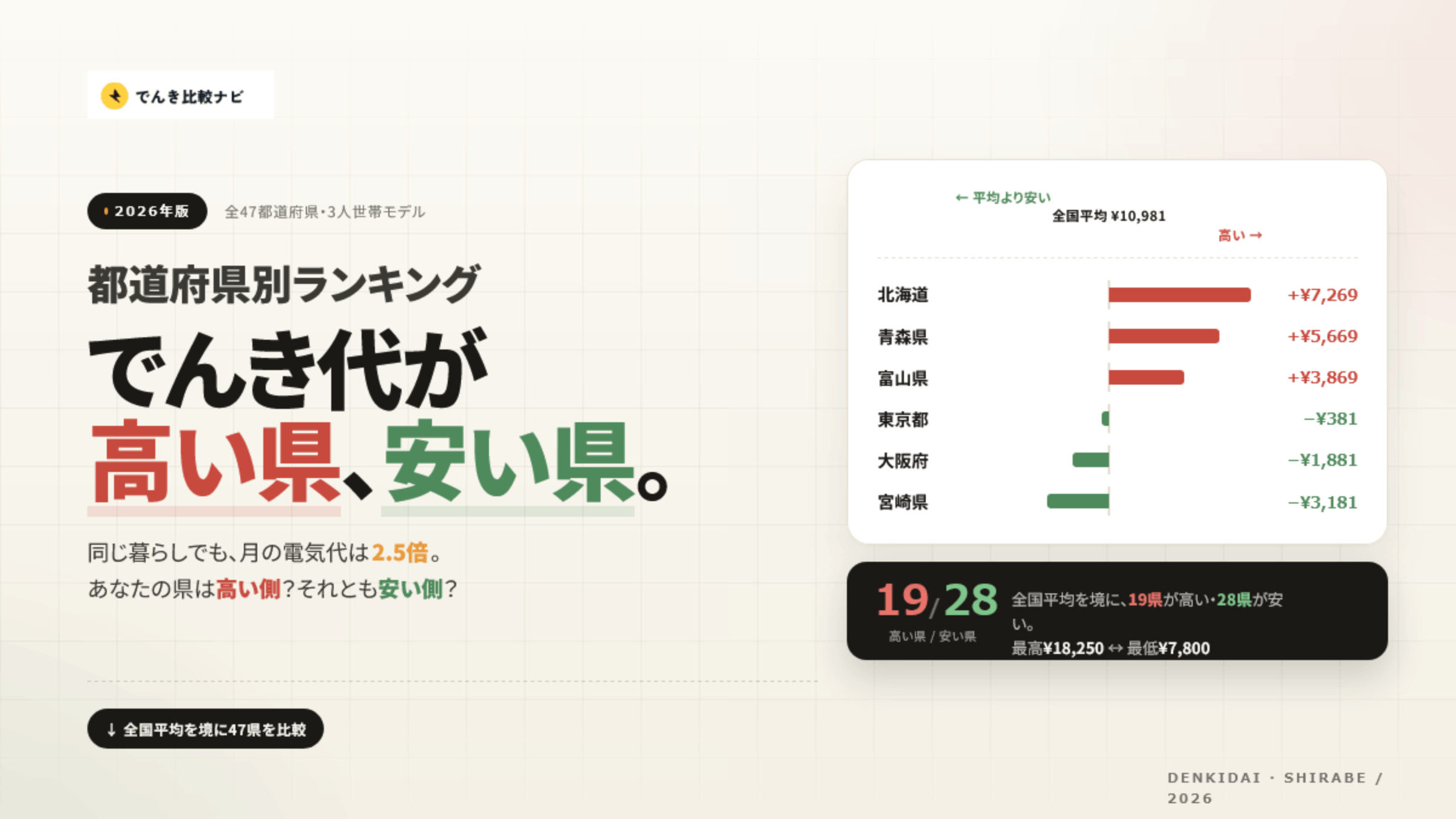 都道府県別 推計月間電気代