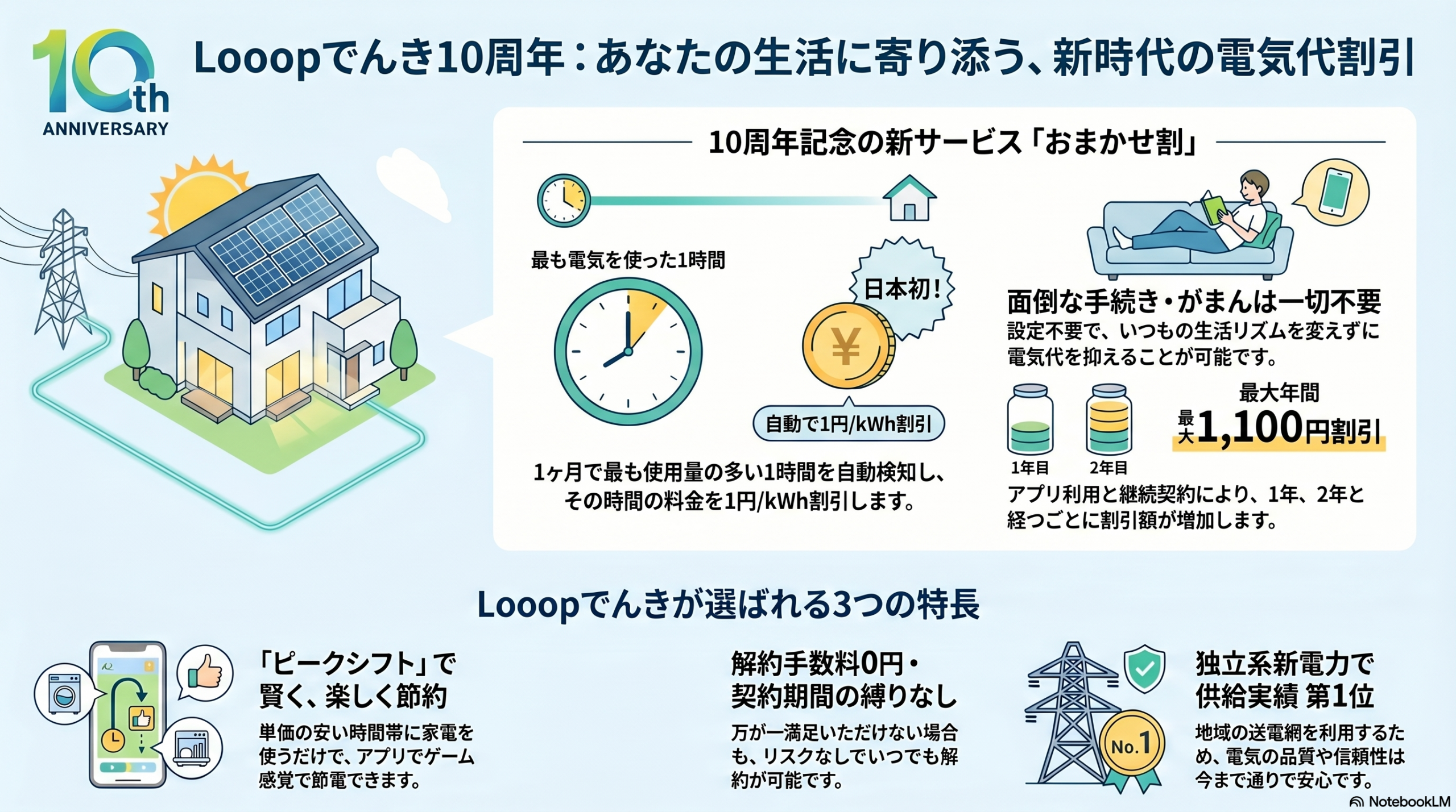 Looopでんきのインフォグラフィック