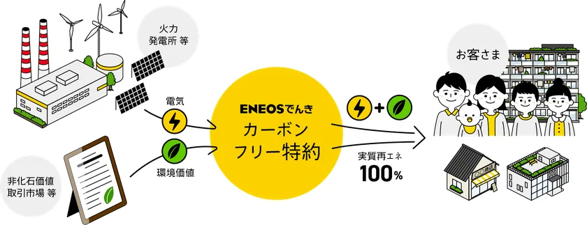 カーボンフリー特約