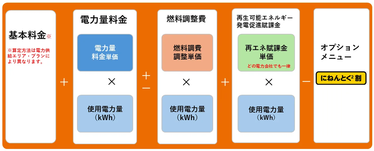 ENEOSでんき　電気料金構成（Vプラン／Aプラン／Bプラン／EＶ夜とくプラン／動力プラン）