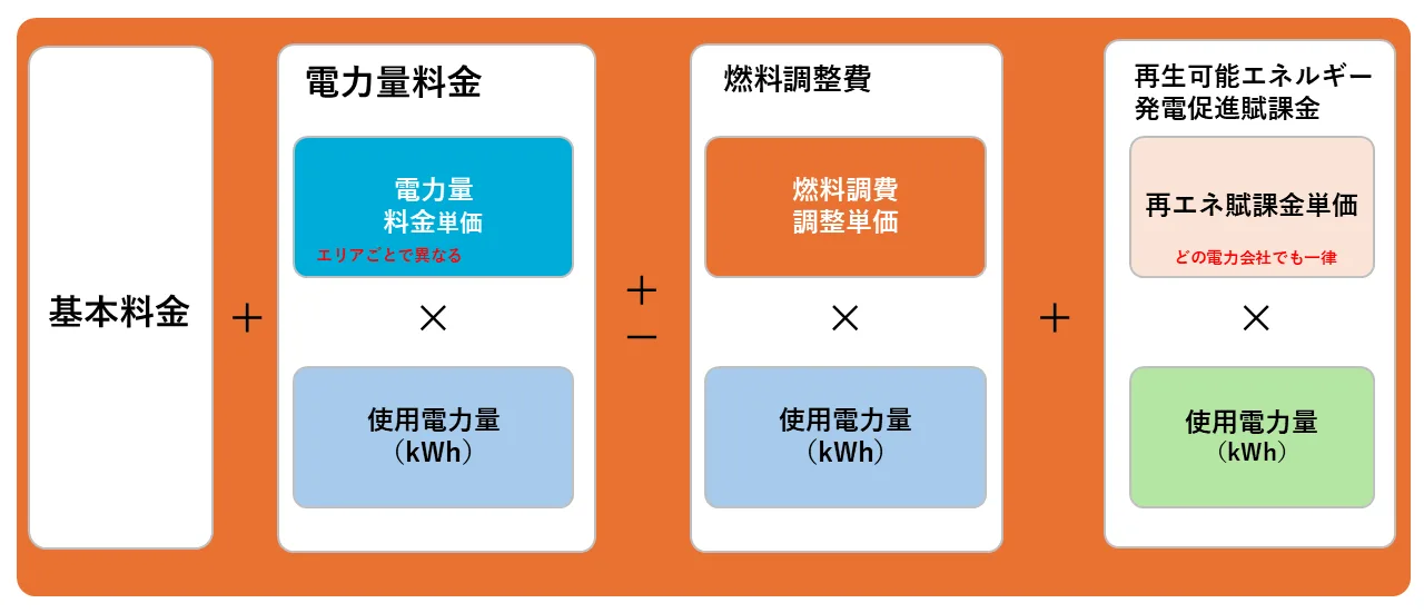 エネワンでんきの電気料金計算の図解