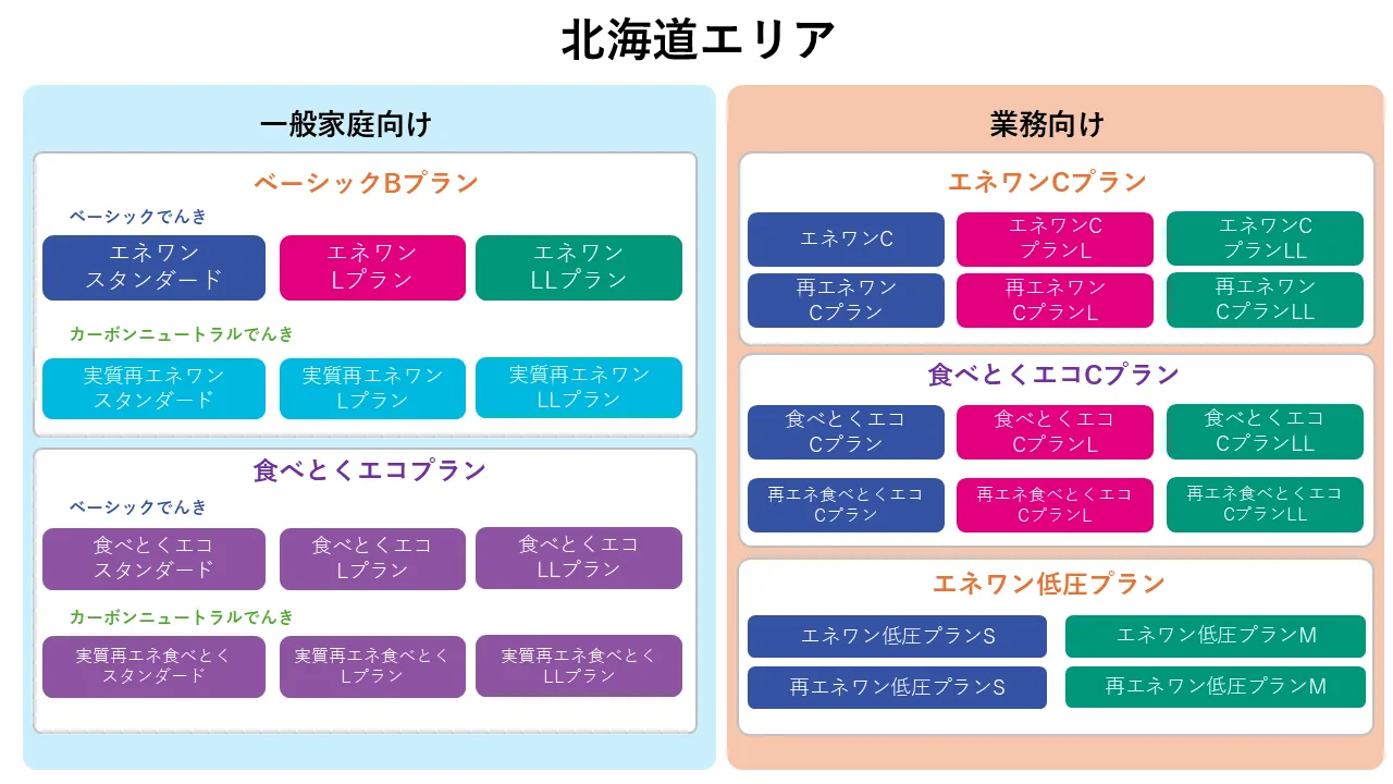 エネワンでんき北海道のエリアの料金プラン一覧_図解