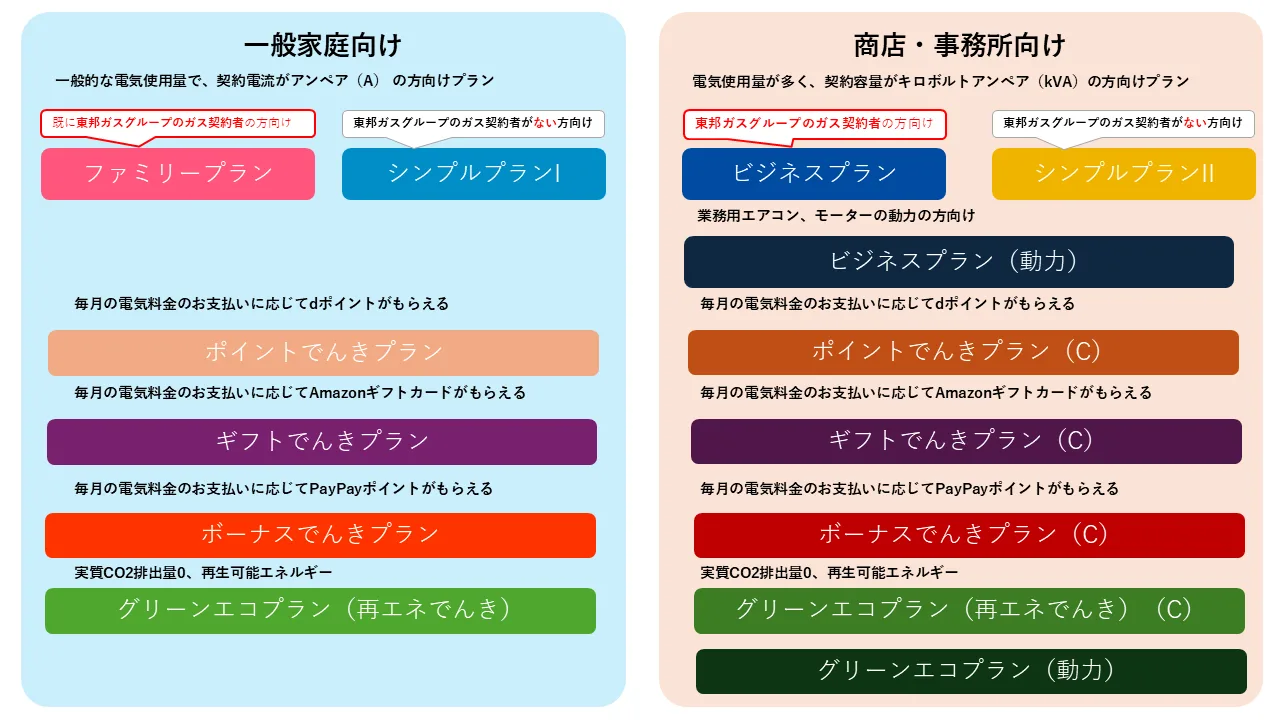 東邦ガスの電気料金プランの図解