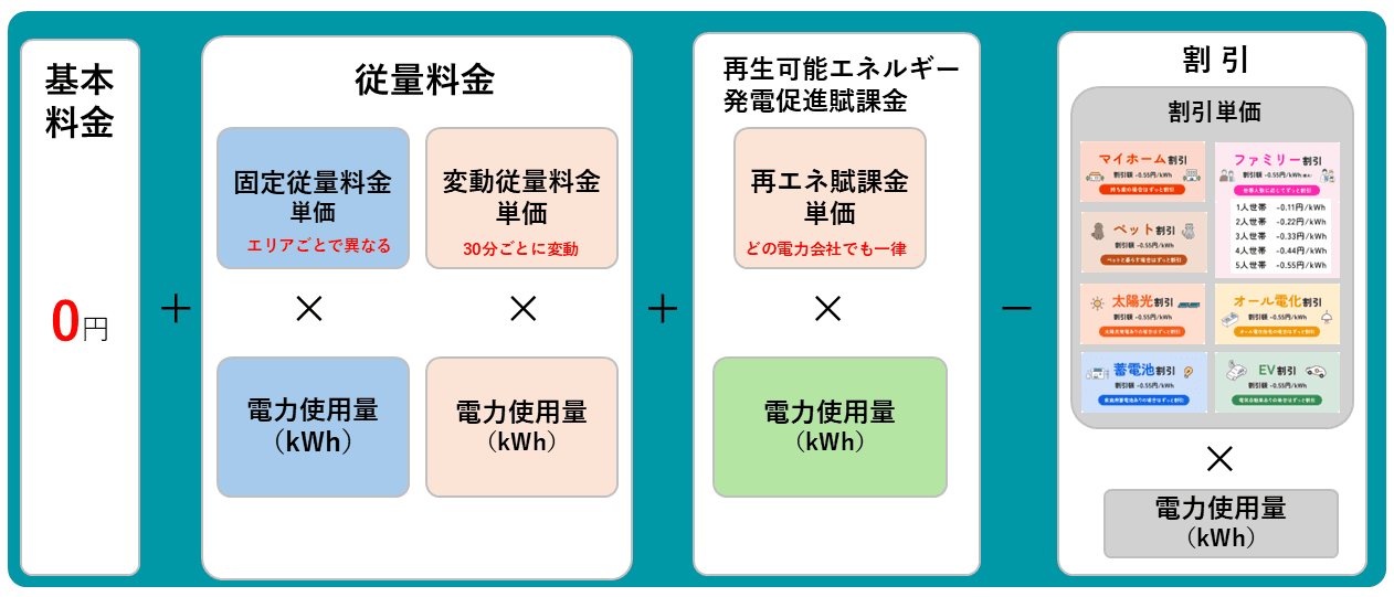 リボンエナジーの電気料金の図解