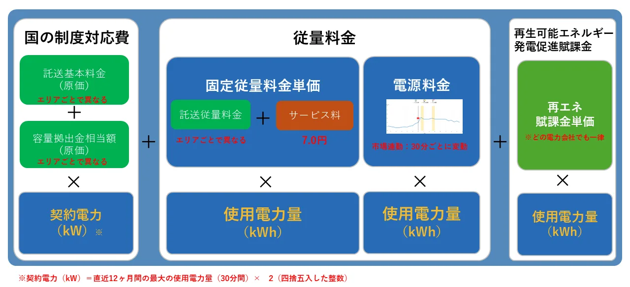 LooopでんきスマートONE電気料金内訳