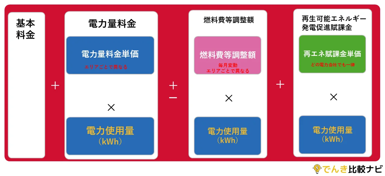 ドコモでんきのでんき料金構成図